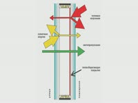 Как это работает - Энергосберегающее стекло