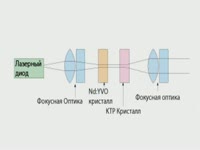 Как это работает - Что внутри? Зелёный лазерный модуль
