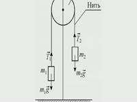 Как это работает - Машина Этвуда