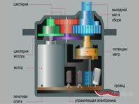 Как это работает - Сервопривод DMG-16