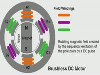 Как это работает - Бесщёточные электрические двигатели