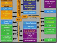 Обзор - Серия недорогих микроконтроллеров STM32F10x от STM
