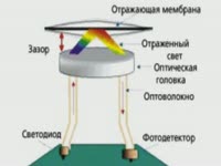 Инструкция к применению - Оптический микрофон Горелика