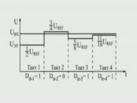 для чего это нужно/Отличительные особенности - Последовательные и параллельные АЦП
