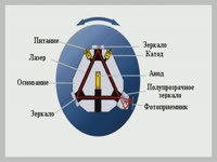 Инструкция к применению - Лазерный гироскоп