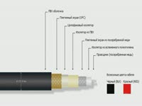 Инструкция к применению - Триаксиальный кабель