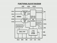 Обзор - Сдвоенный АЦП AD9643 от Analog Devices