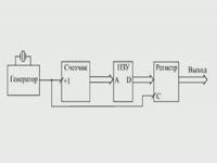 Обзор - Применение ПЗУ в генераторах импульсных ...