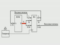 Как это работает - Микропрограммные автоматы на ПЗУ